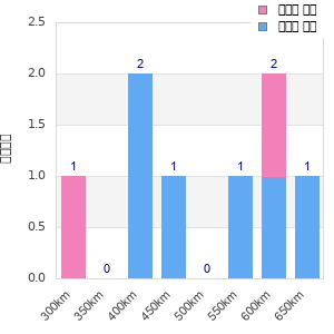 Performance distribution
