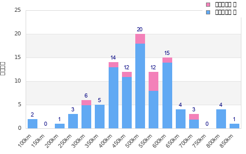 Performance distribution