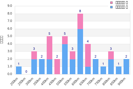 Performance distribution