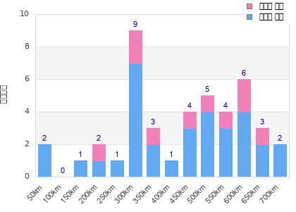 Performance distribution