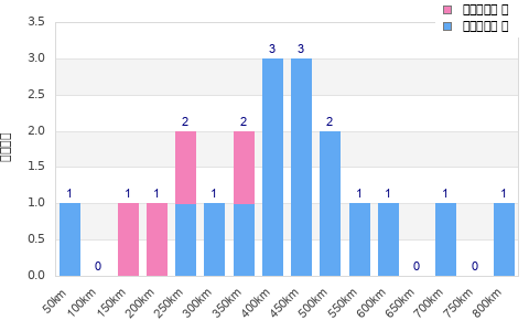 Performance distribution