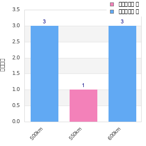Performance distribution