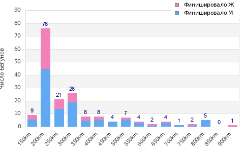 Performance distribution