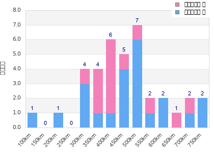 Performance distribution