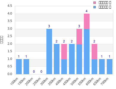 Performance distribution