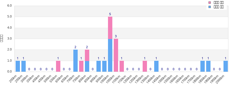 Performance distribution