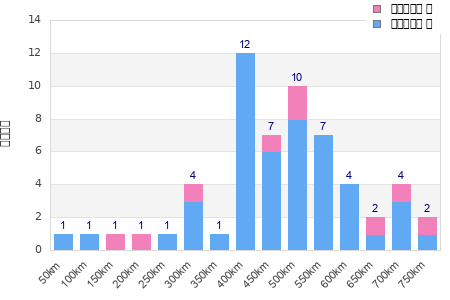 Performance distribution