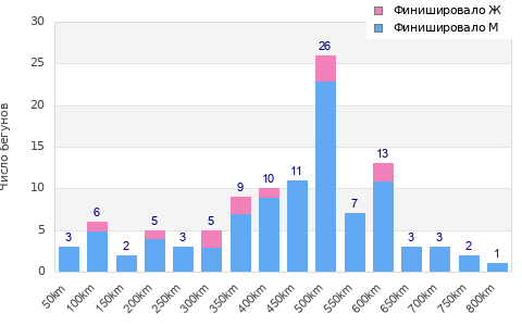 Performance distribution