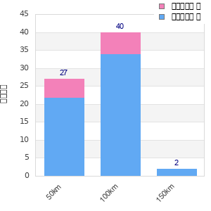 Performance distribution