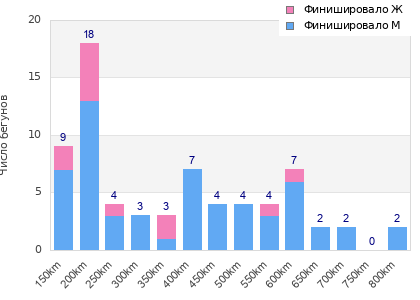 Performance distribution