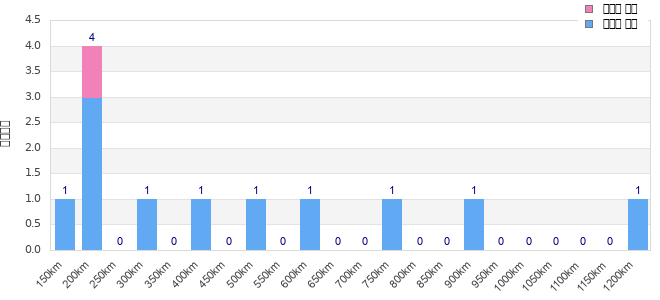 Performance distribution