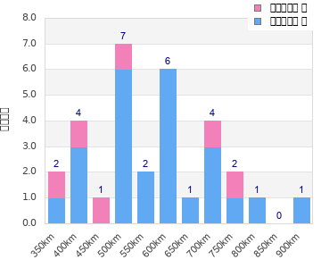 Performance distribution