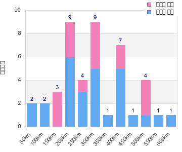 Performance distribution