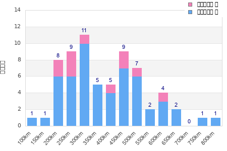 Performance distribution