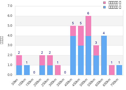 Performance distribution