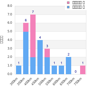 Performance distribution