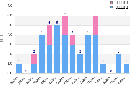 Performance distribution