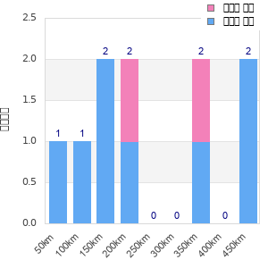 Performance distribution