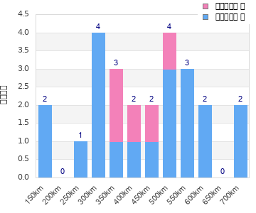 Performance distribution