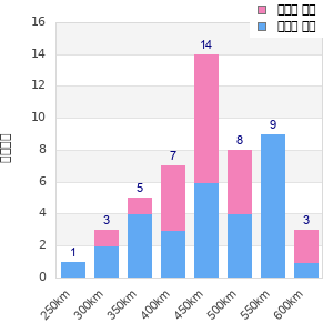 Performance distribution