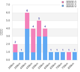 Performance distribution