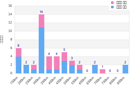 Performance distribution
