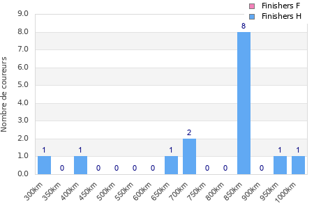Performance distribution
