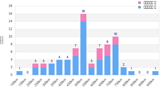 Performance distribution