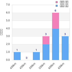 Performance distribution