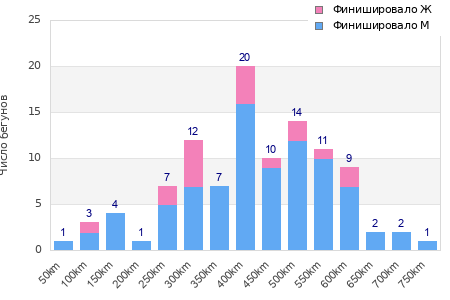 Performance distribution