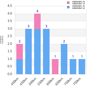 Performance distribution