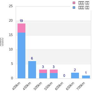 Performance distribution