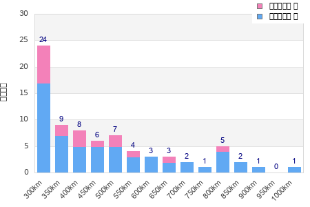 Performance distribution