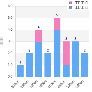 Performance distribution
