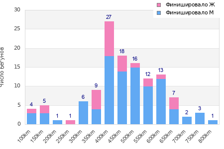 Performance distribution