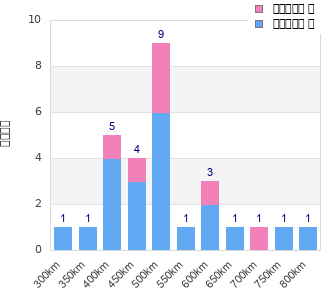 Performance distribution