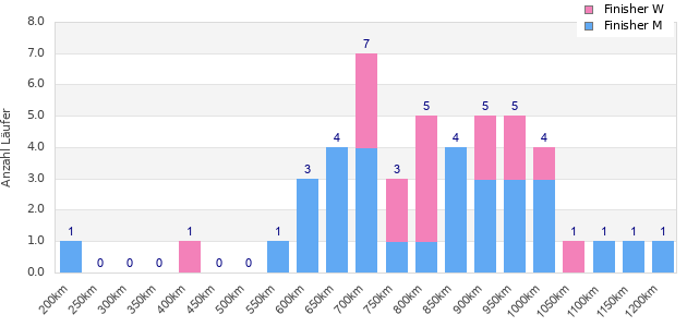 Performance distribution