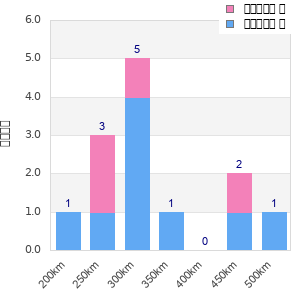 Performance distribution