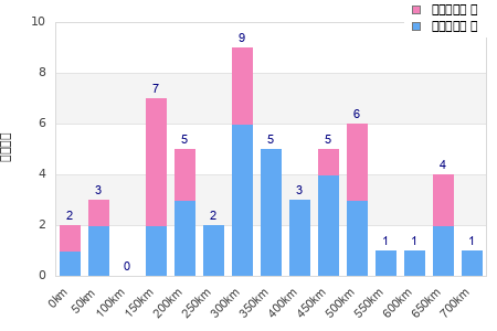 Performance distribution