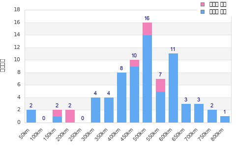 Performance distribution