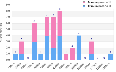 Performance distribution