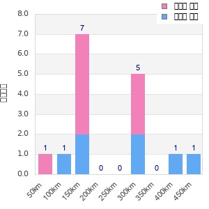 Performance distribution