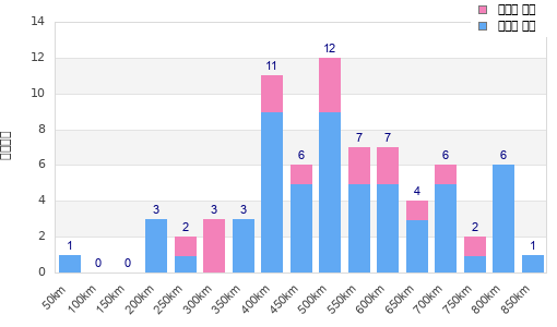 Performance distribution