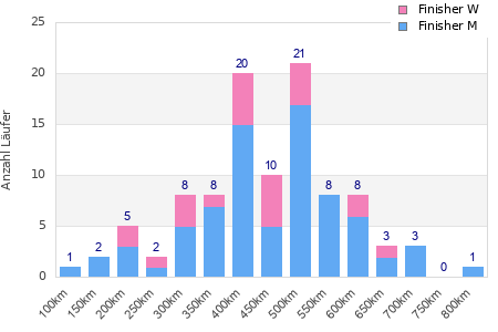 Performance distribution