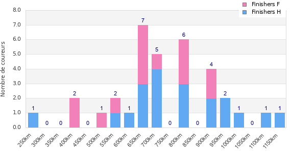 Performance distribution
