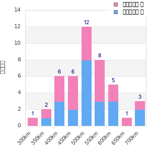 Performance distribution
