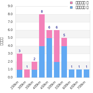 Performance distribution