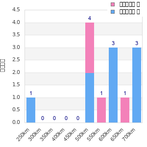 Performance distribution
