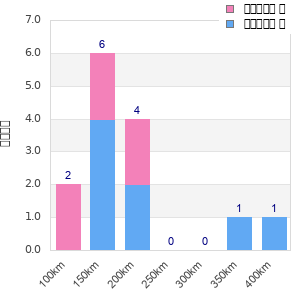 Performance distribution