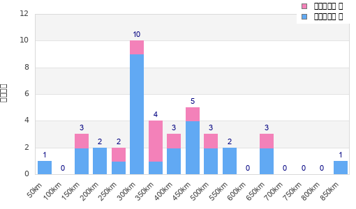 Performance distribution